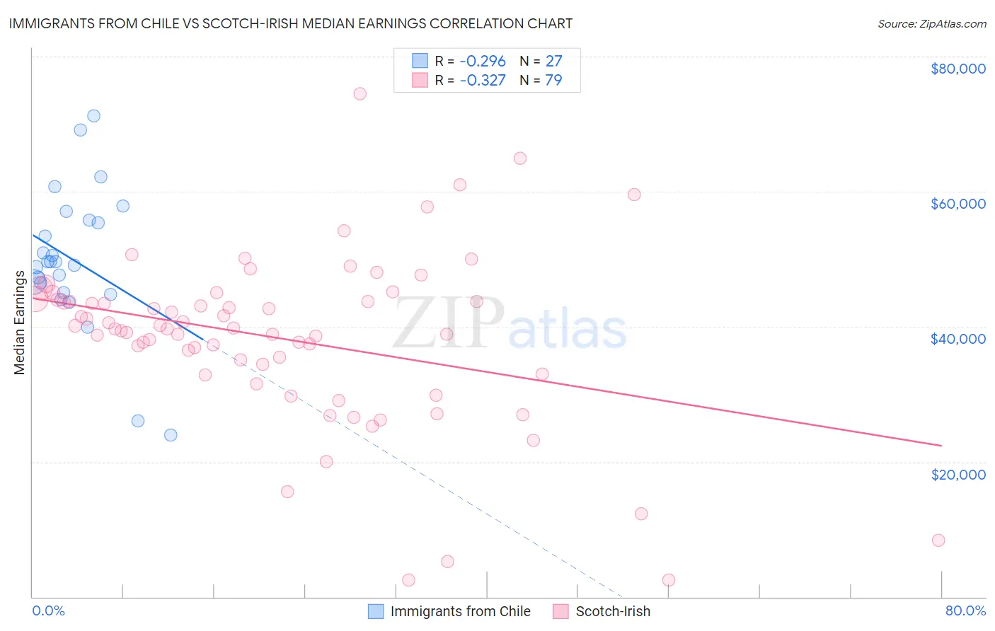 Immigrants from Chile vs Scotch-Irish Median Earnings