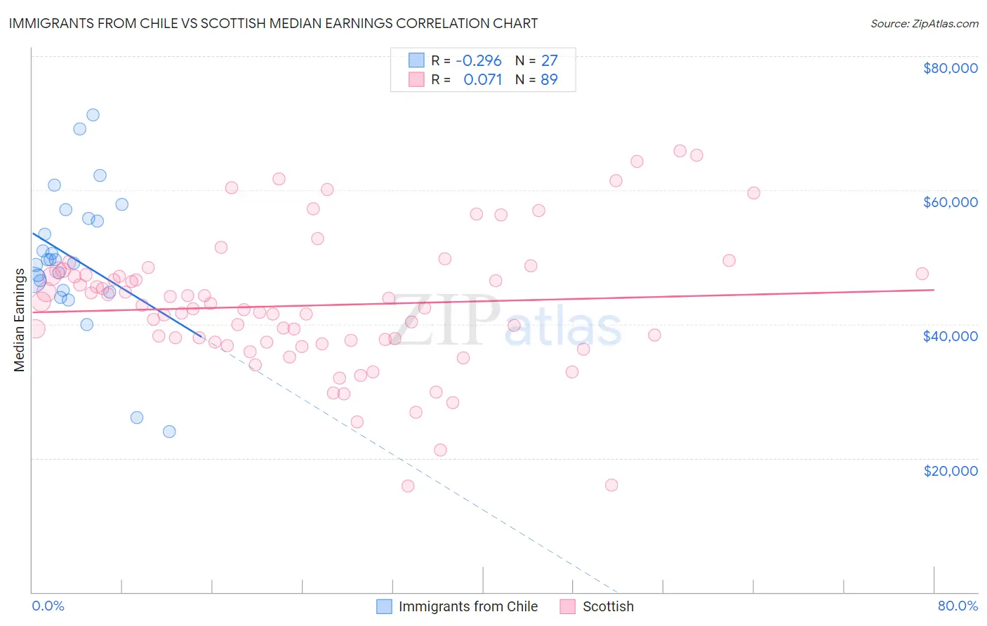 Immigrants from Chile vs Scottish Median Earnings