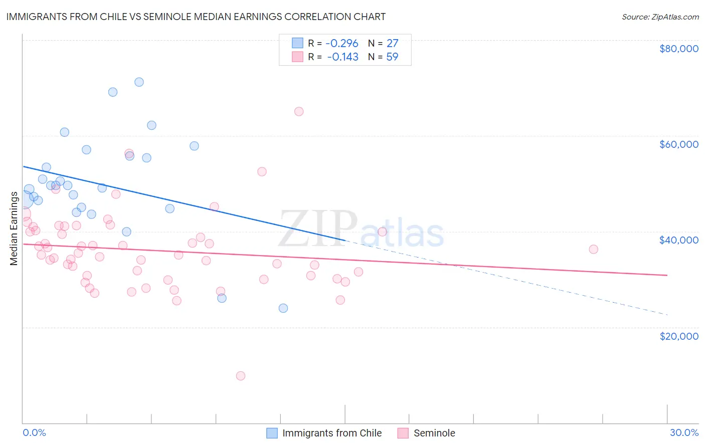 Immigrants from Chile vs Seminole Median Earnings
