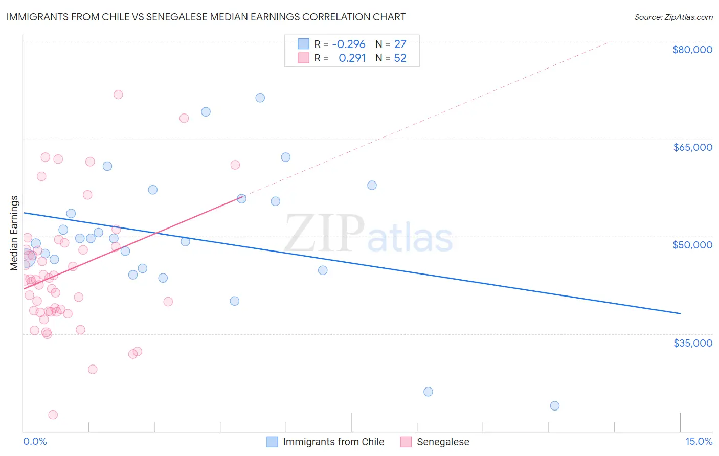 Immigrants from Chile vs Senegalese Median Earnings