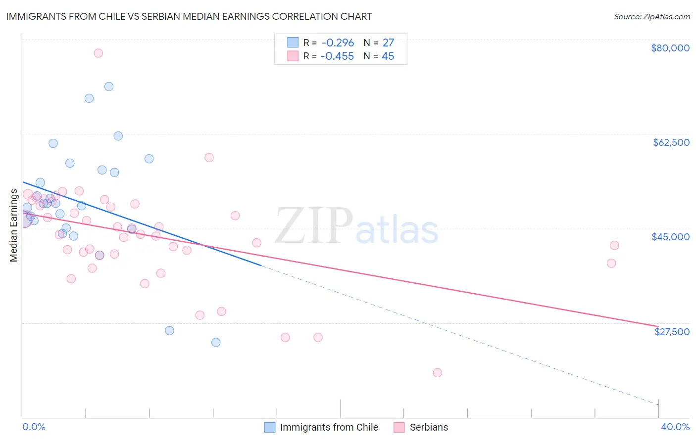 Immigrants from Chile vs Serbian Median Earnings