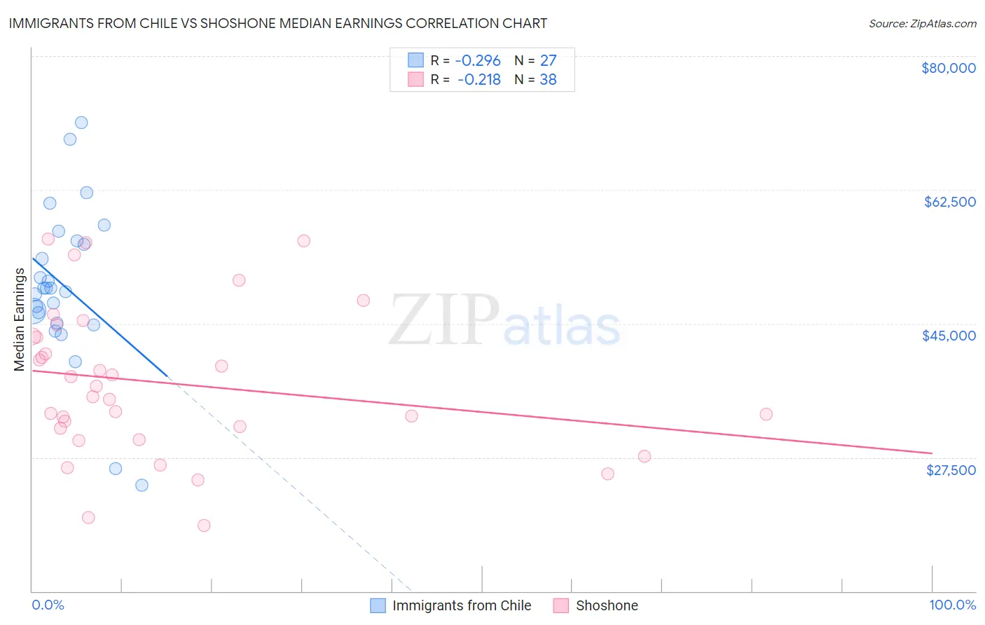 Immigrants from Chile vs Shoshone Median Earnings