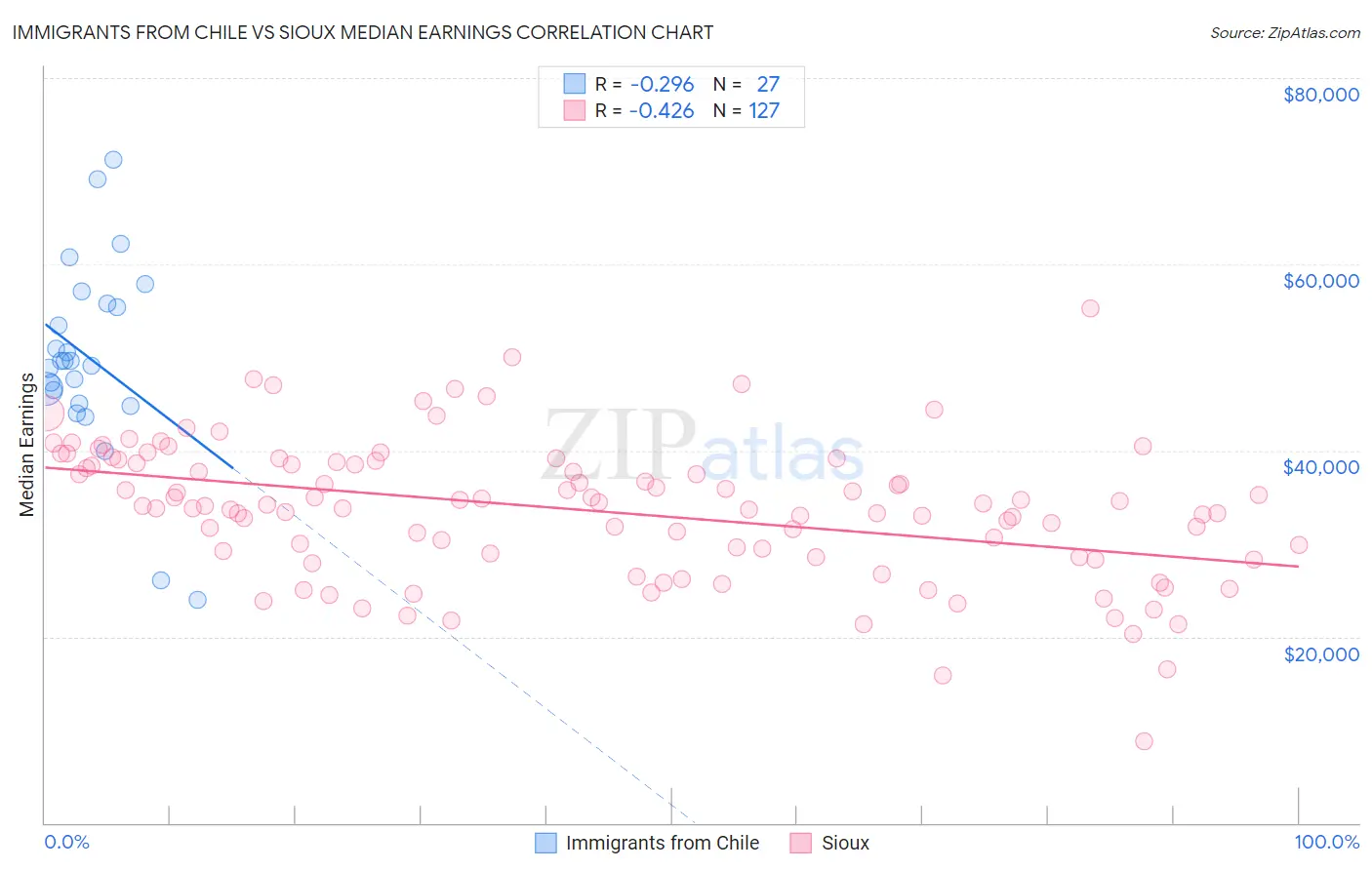 Immigrants from Chile vs Sioux Median Earnings