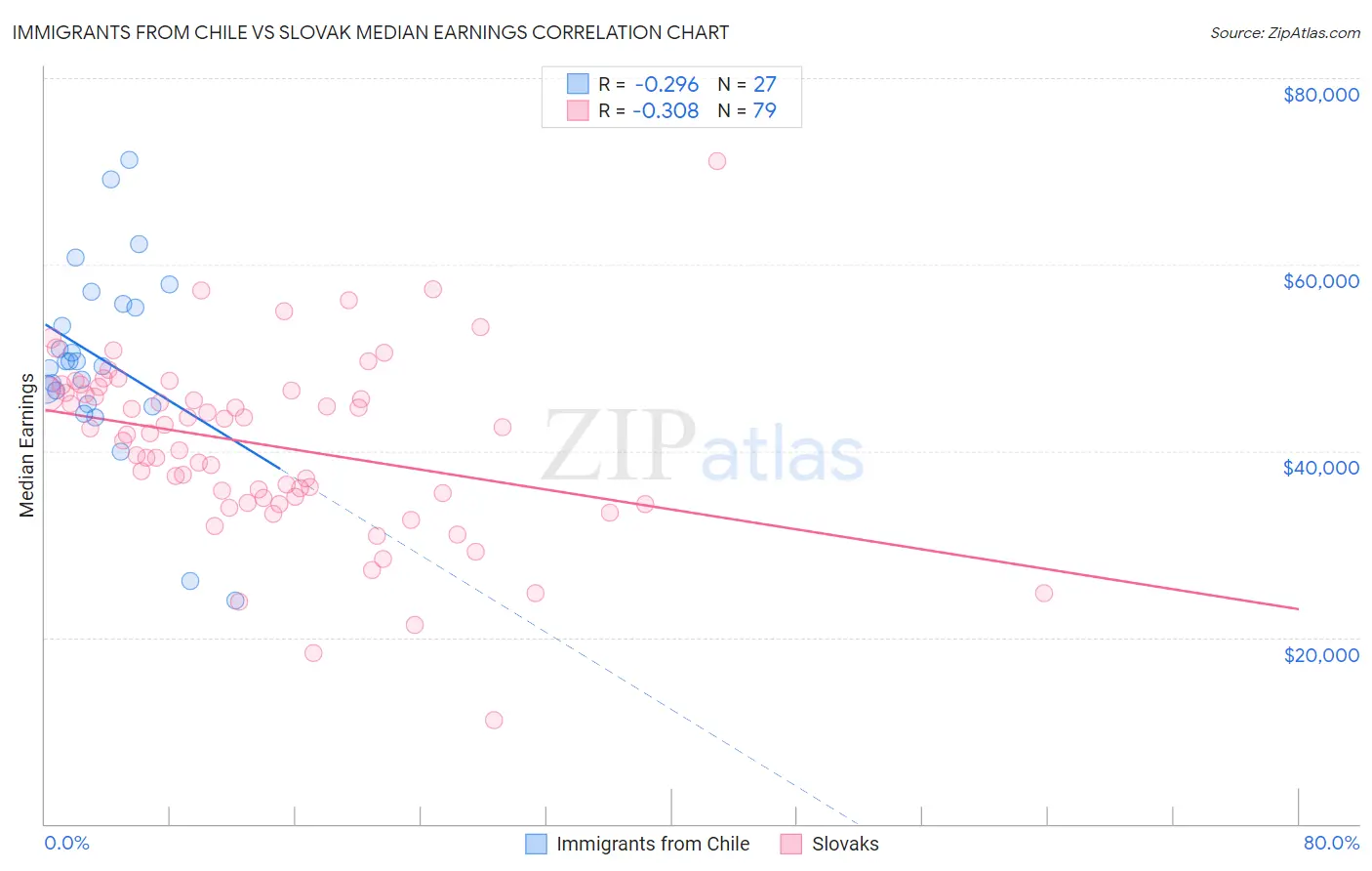 Immigrants from Chile vs Slovak Median Earnings