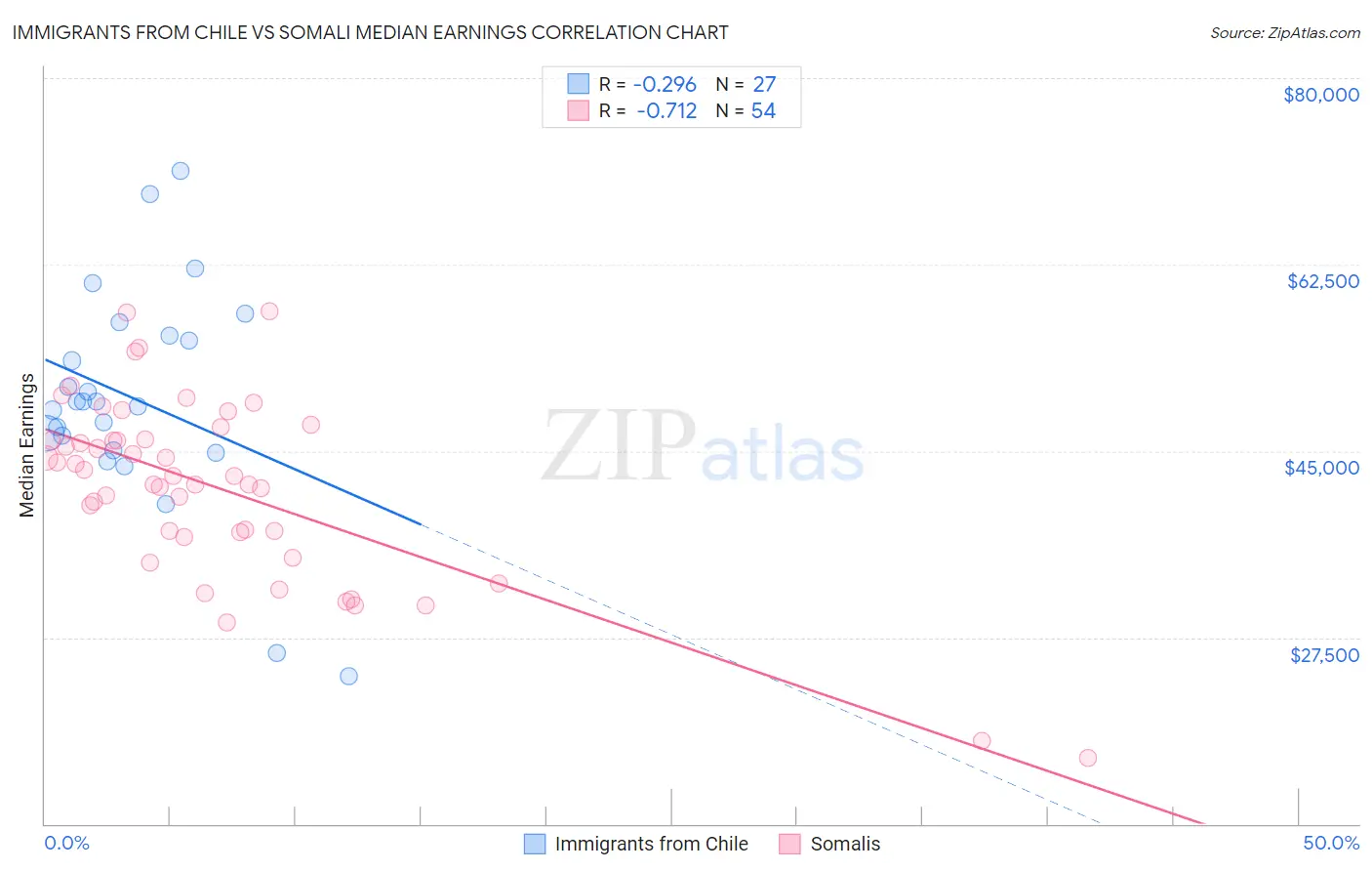 Immigrants from Chile vs Somali Median Earnings