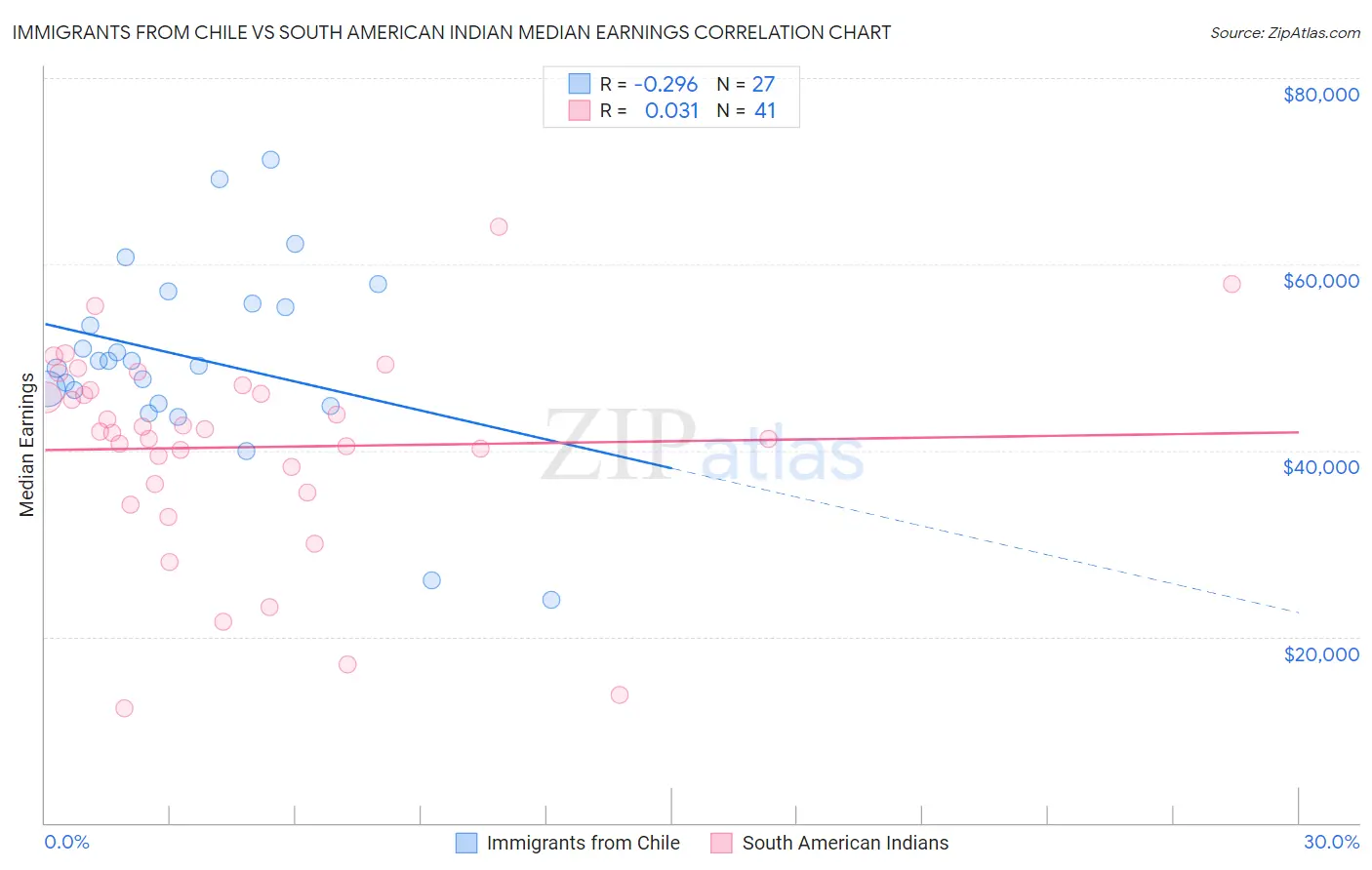 Immigrants from Chile vs South American Indian Median Earnings