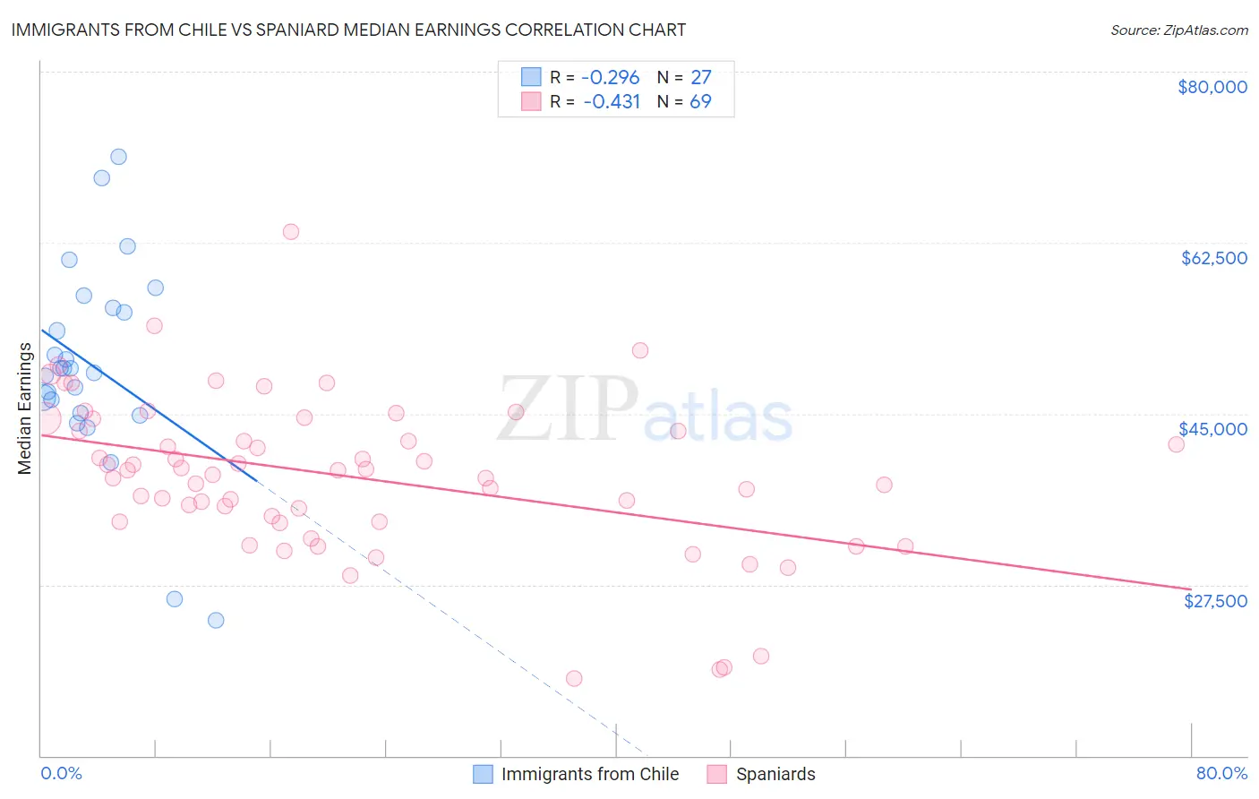 Immigrants from Chile vs Spaniard Median Earnings
