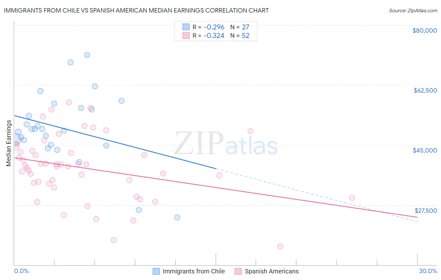Immigrants from Chile vs Spanish American Median Earnings