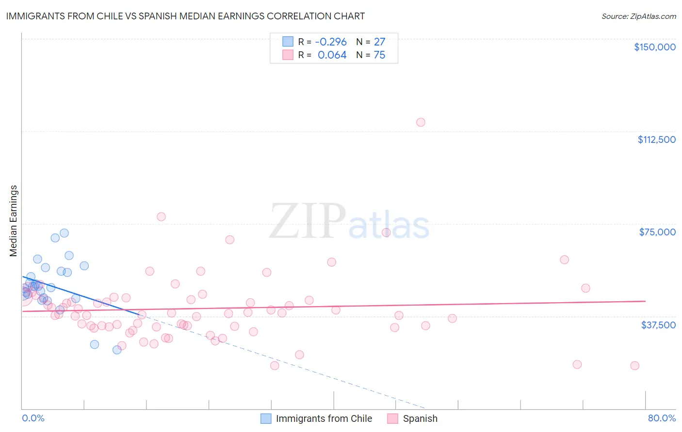 Immigrants from Chile vs Spanish Median Earnings