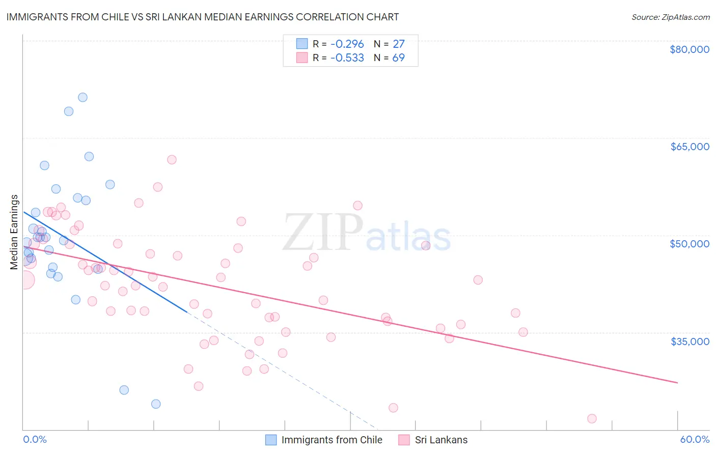 Immigrants from Chile vs Sri Lankan Median Earnings