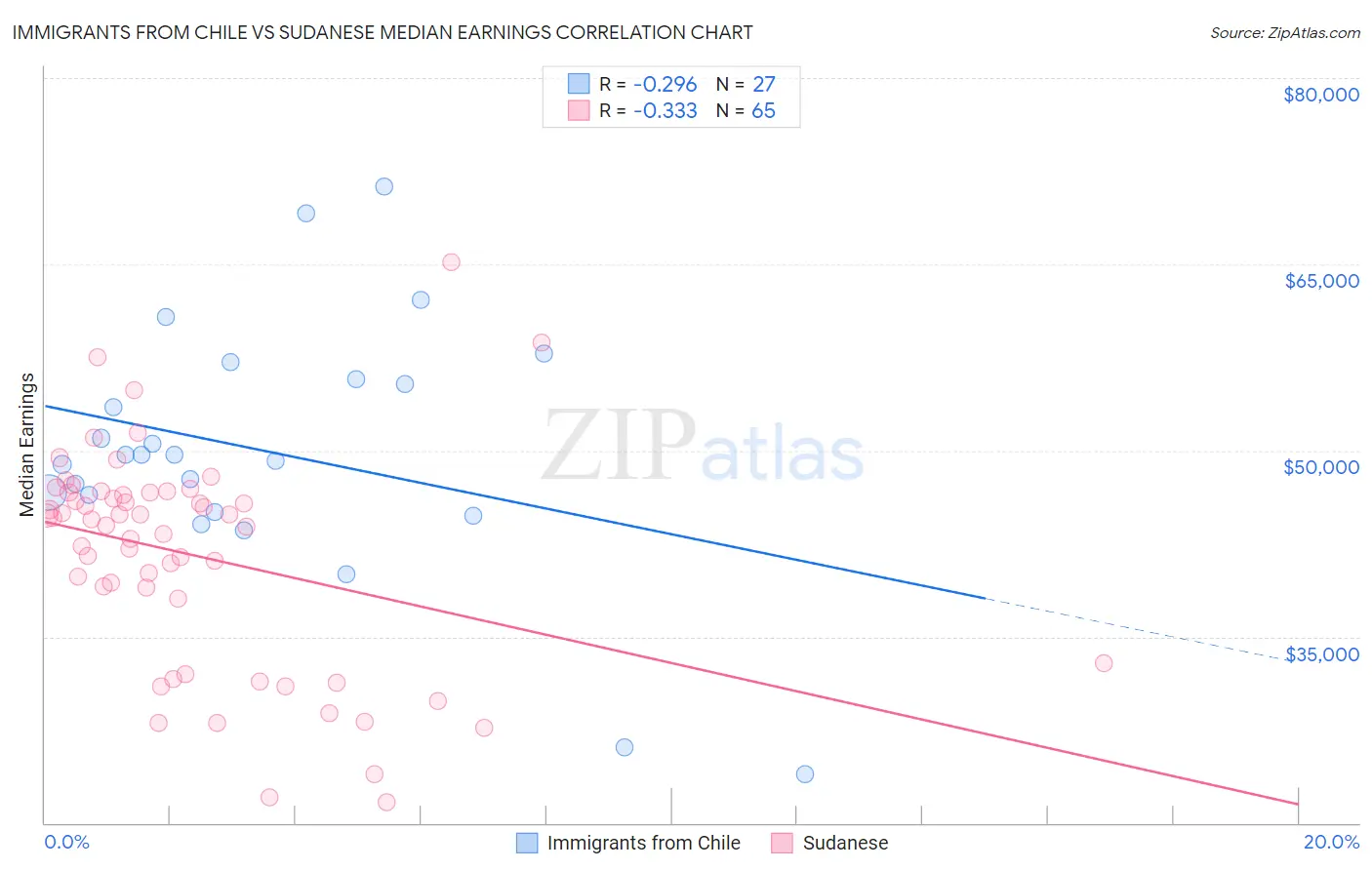 Immigrants from Chile vs Sudanese Median Earnings