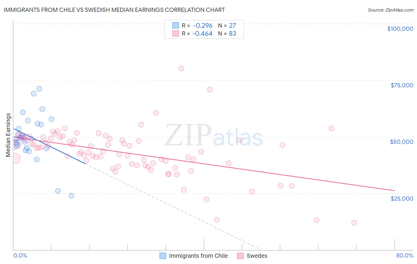 Immigrants from Chile vs Swedish Median Earnings