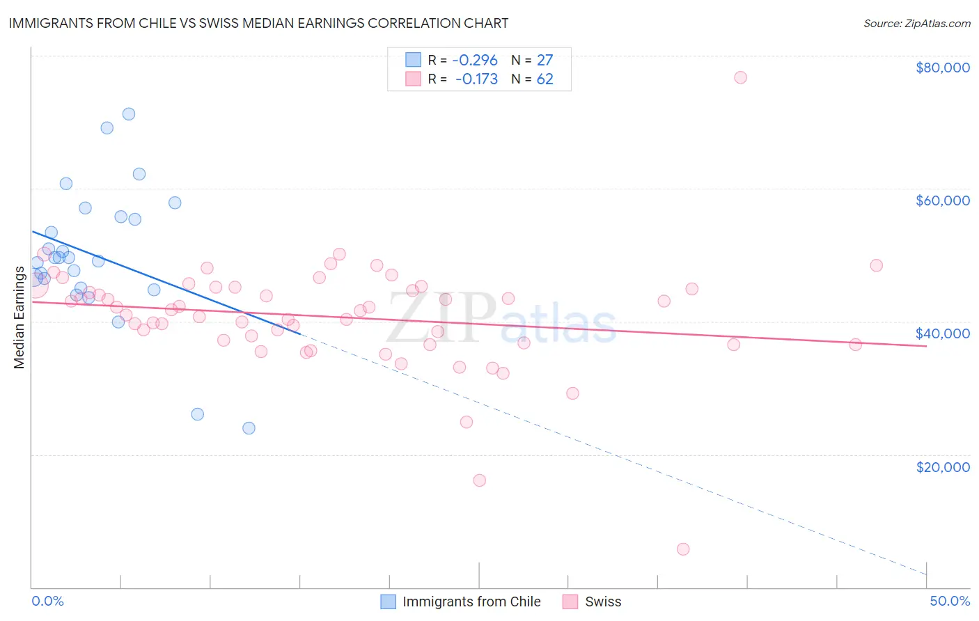 Immigrants from Chile vs Swiss Median Earnings