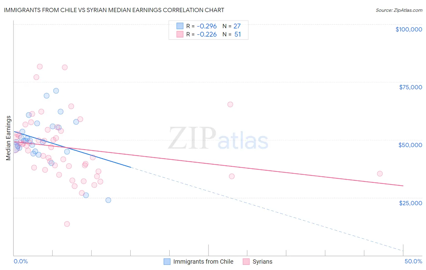 Immigrants from Chile vs Syrian Median Earnings