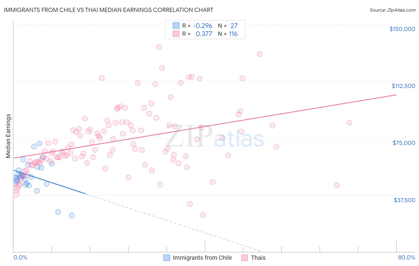 Immigrants from Chile vs Thai Median Earnings