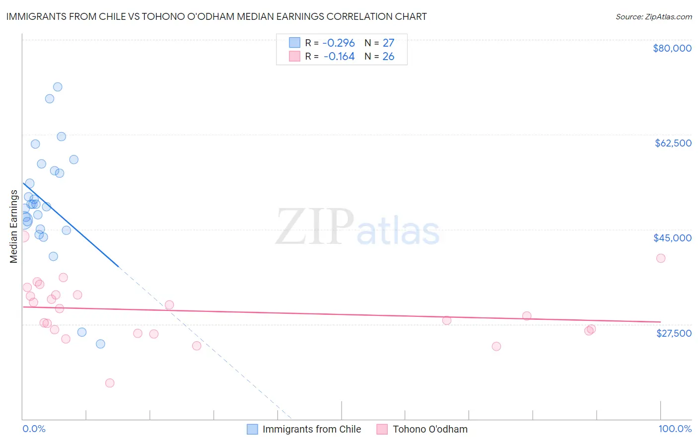 Immigrants from Chile vs Tohono O'odham Median Earnings