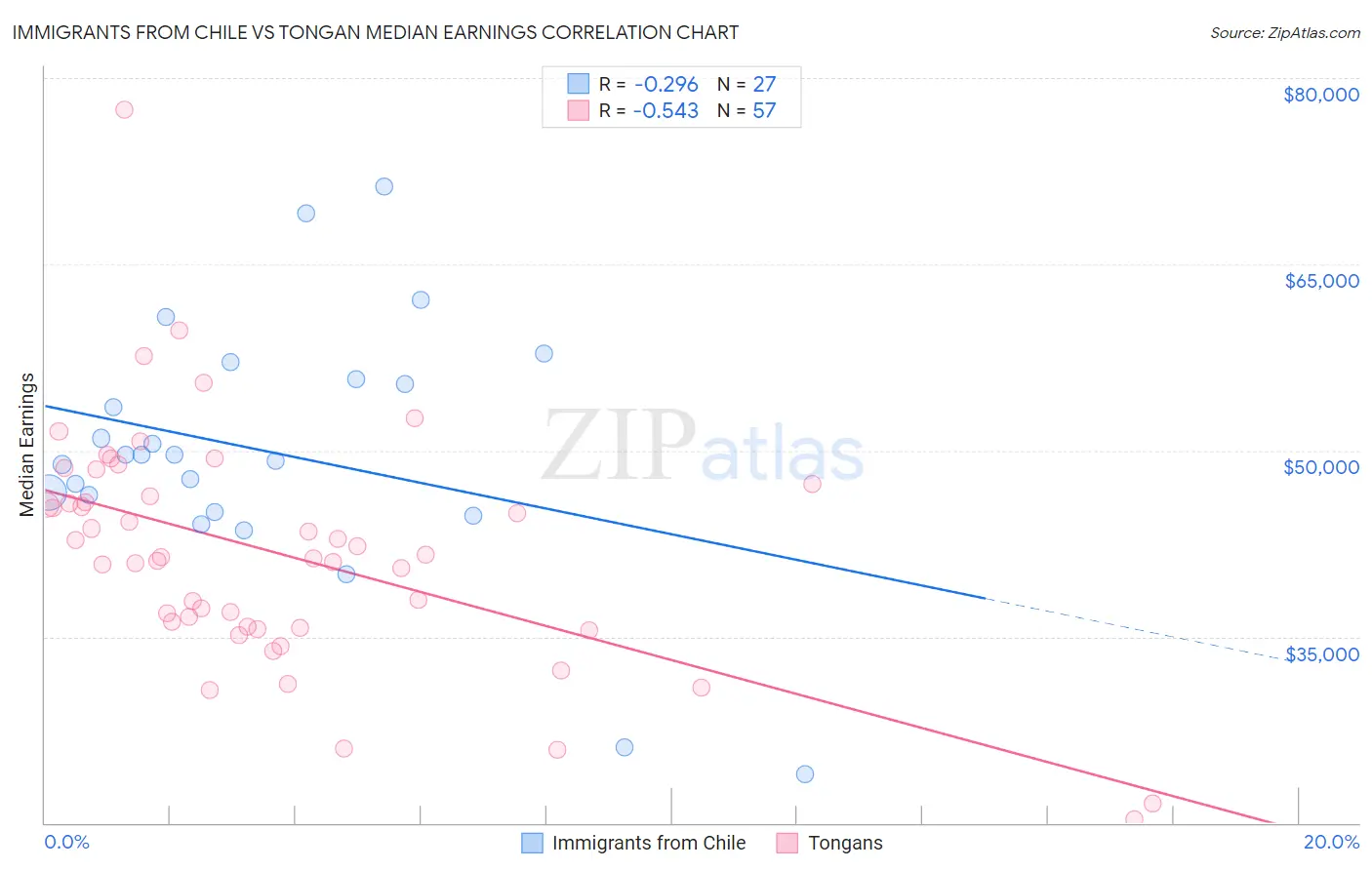 Immigrants from Chile vs Tongan Median Earnings