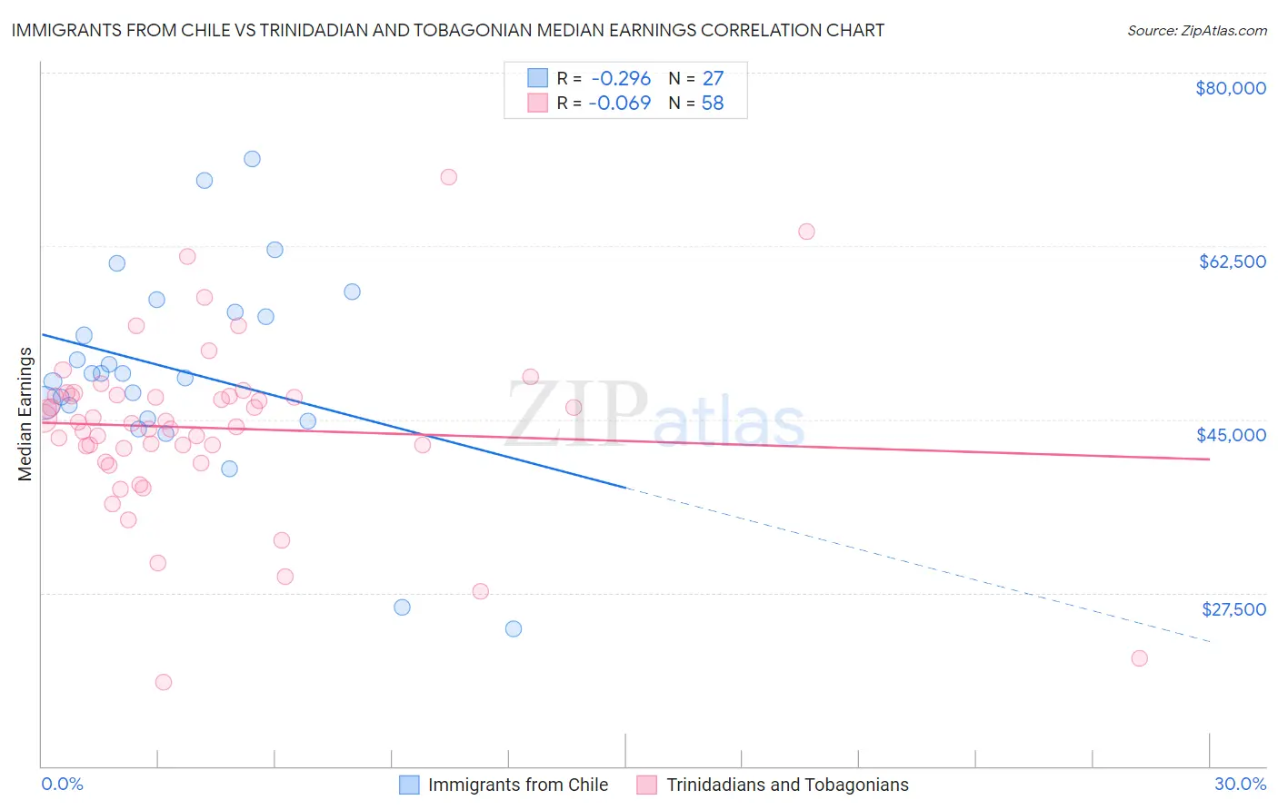Immigrants from Chile vs Trinidadian and Tobagonian Median Earnings