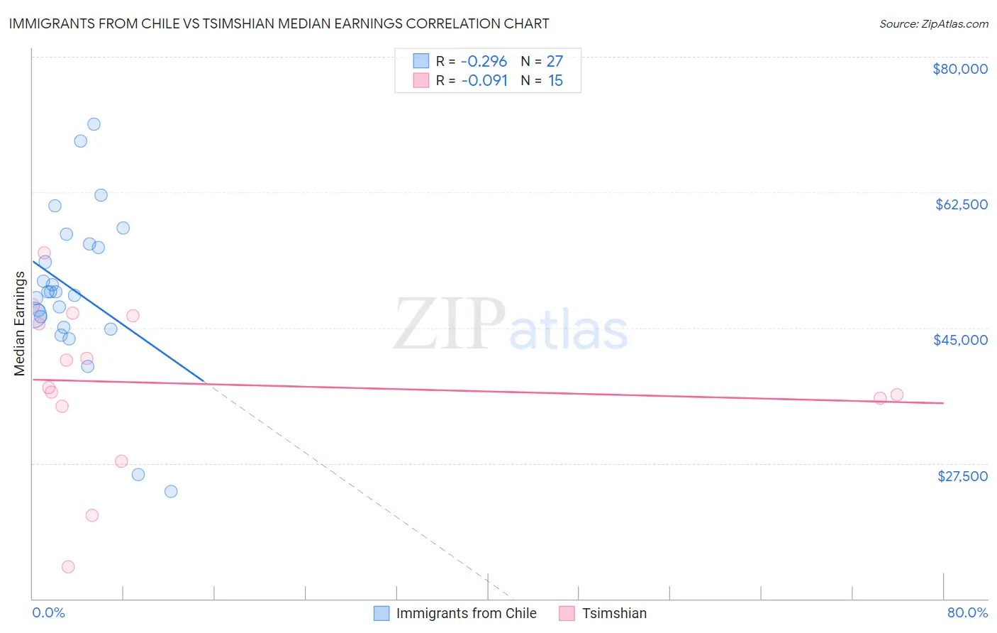 Immigrants from Chile vs Tsimshian Median Earnings