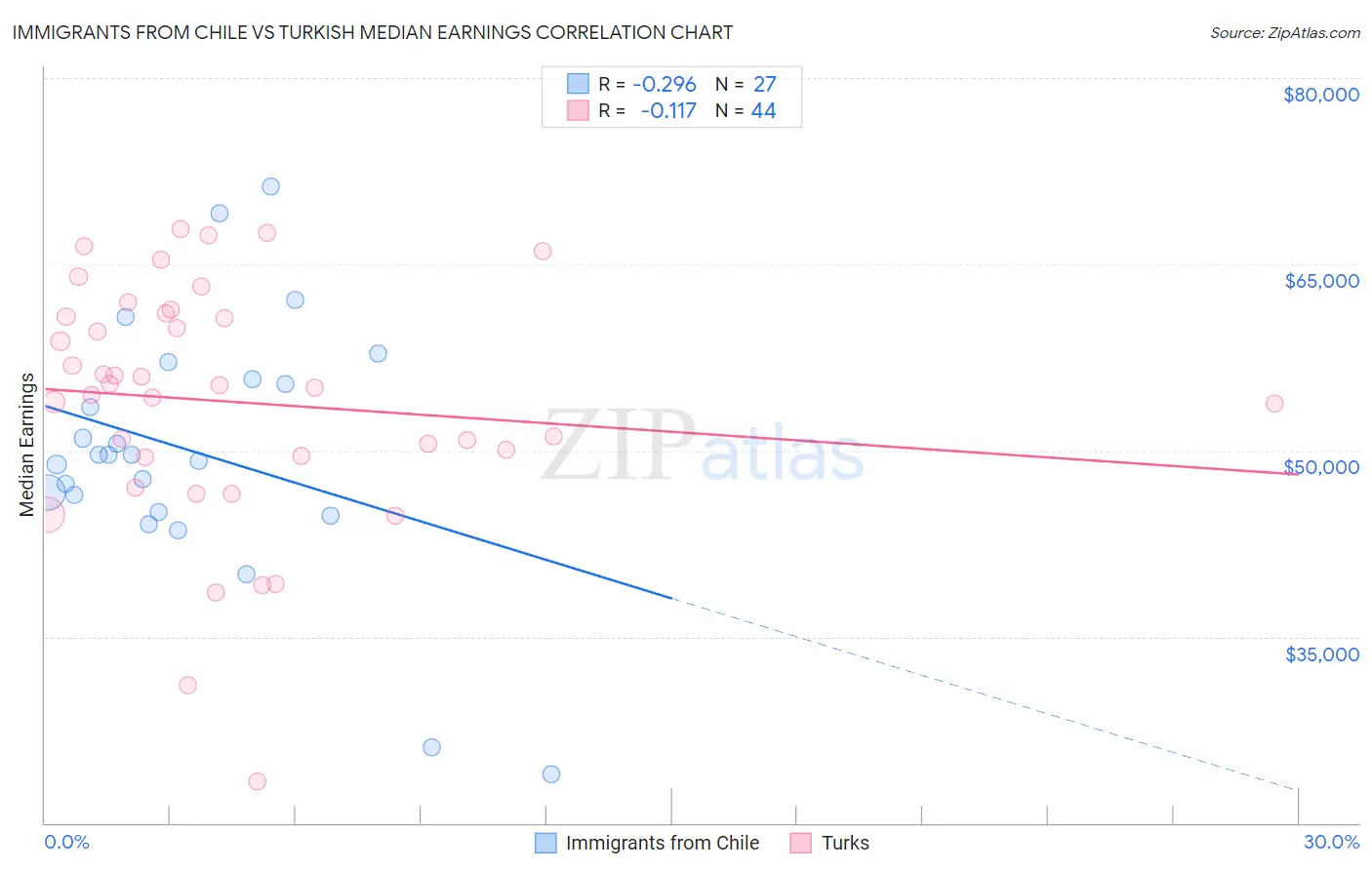 Immigrants from Chile vs Turkish Median Earnings