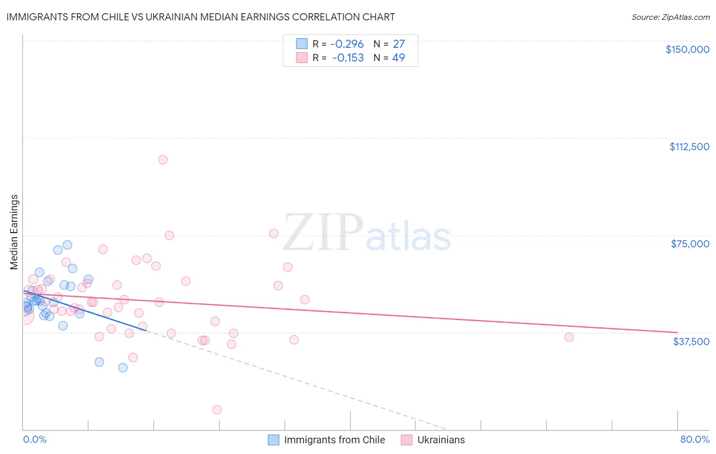 Immigrants from Chile vs Ukrainian Median Earnings