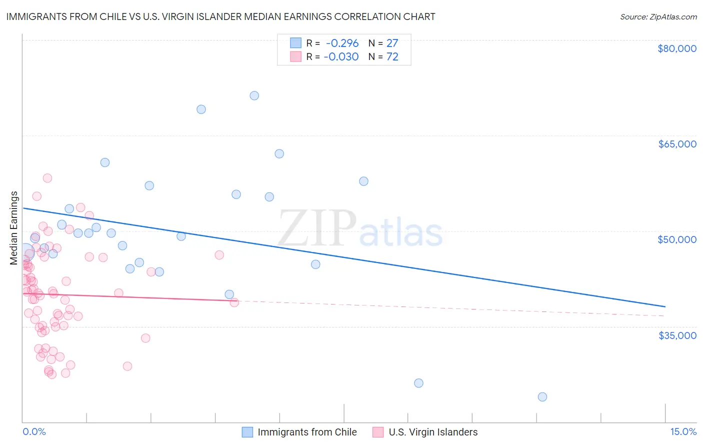 Immigrants from Chile vs U.S. Virgin Islander Median Earnings
