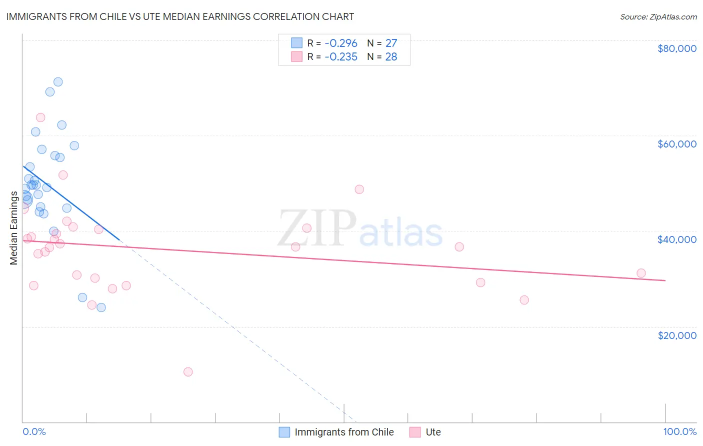 Immigrants from Chile vs Ute Median Earnings