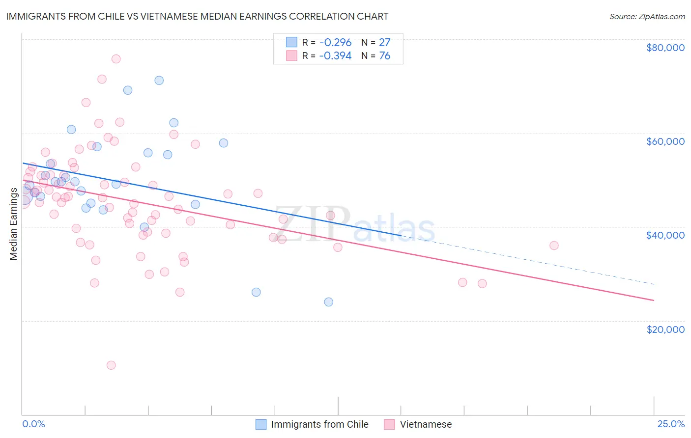 Immigrants from Chile vs Vietnamese Median Earnings