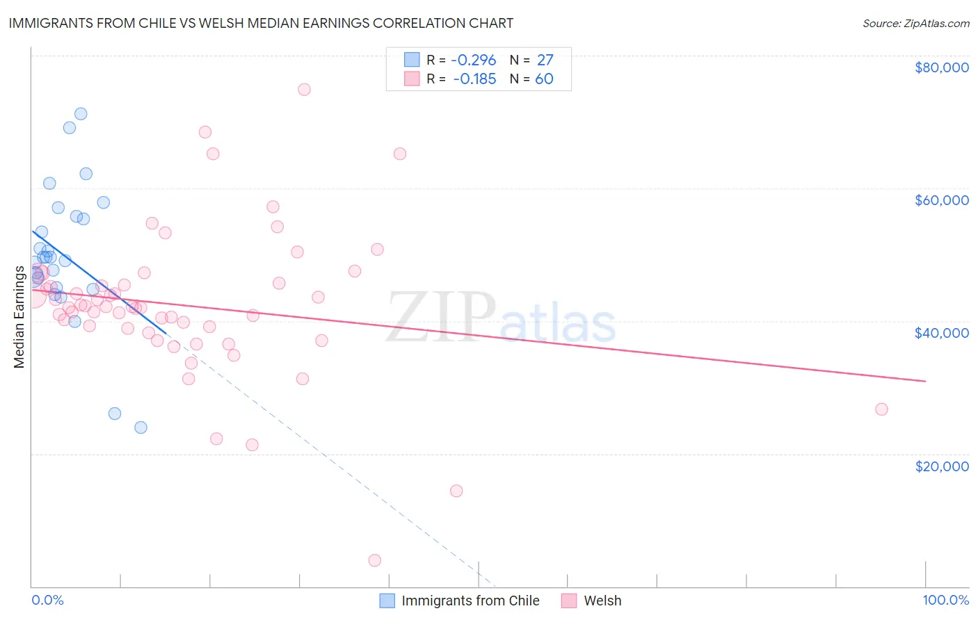 Immigrants from Chile vs Welsh Median Earnings