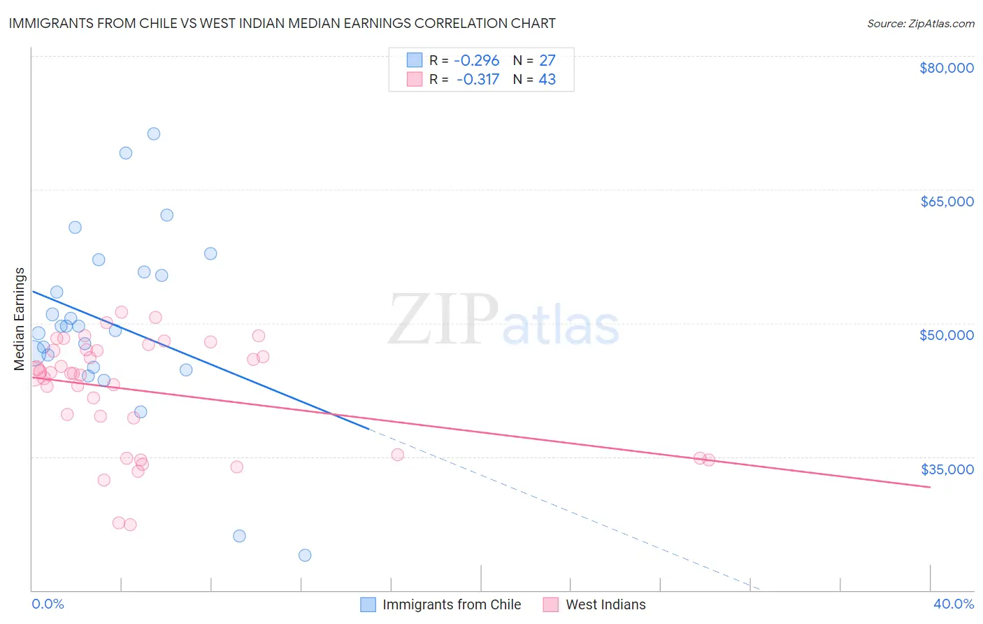 Immigrants from Chile vs West Indian Median Earnings