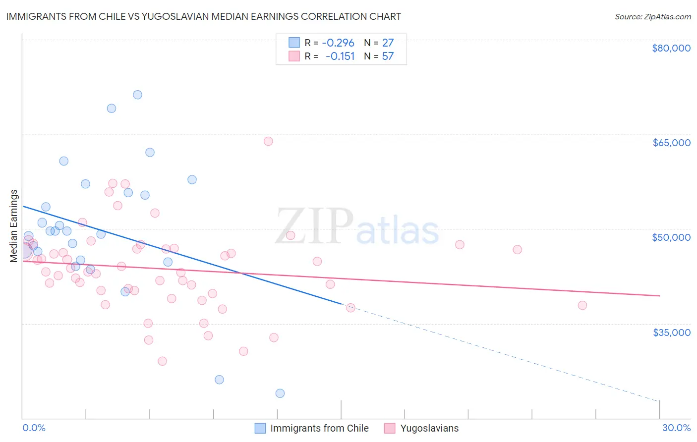 Immigrants from Chile vs Yugoslavian Median Earnings