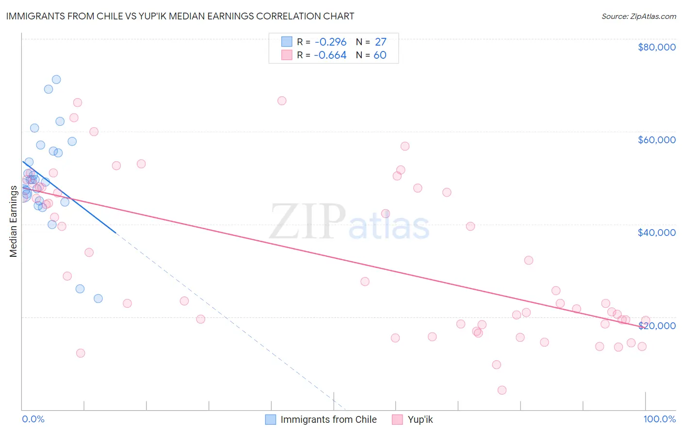 Immigrants from Chile vs Yup'ik Median Earnings