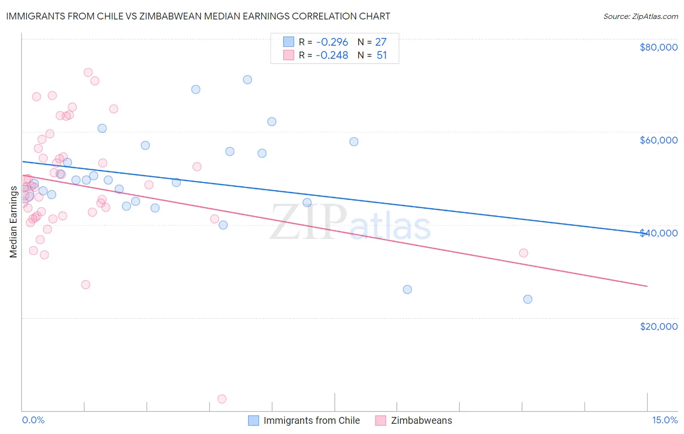 Immigrants from Chile vs Zimbabwean Median Earnings