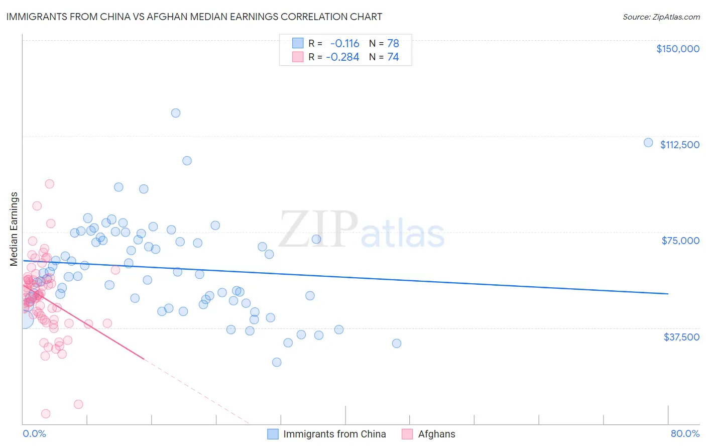 Immigrants from China vs Afghan Median Earnings