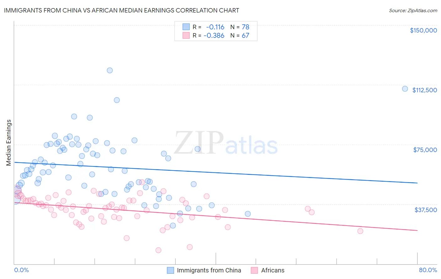 Immigrants from China vs African Median Earnings