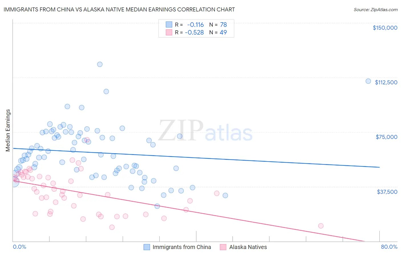 Immigrants from China vs Alaska Native Median Earnings