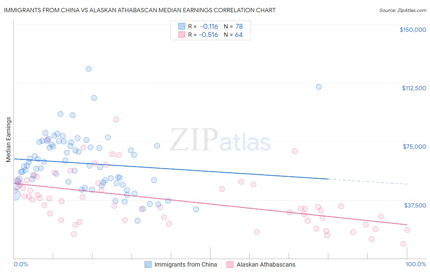 Immigrants from China vs Alaskan Athabascan Median Earnings