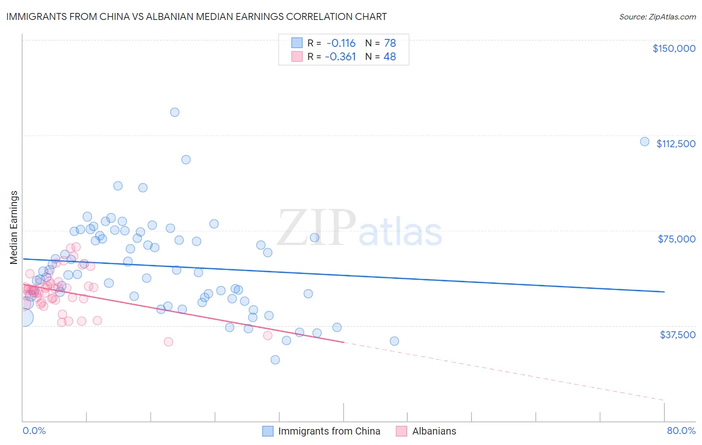 Immigrants from China vs Albanian Median Earnings
