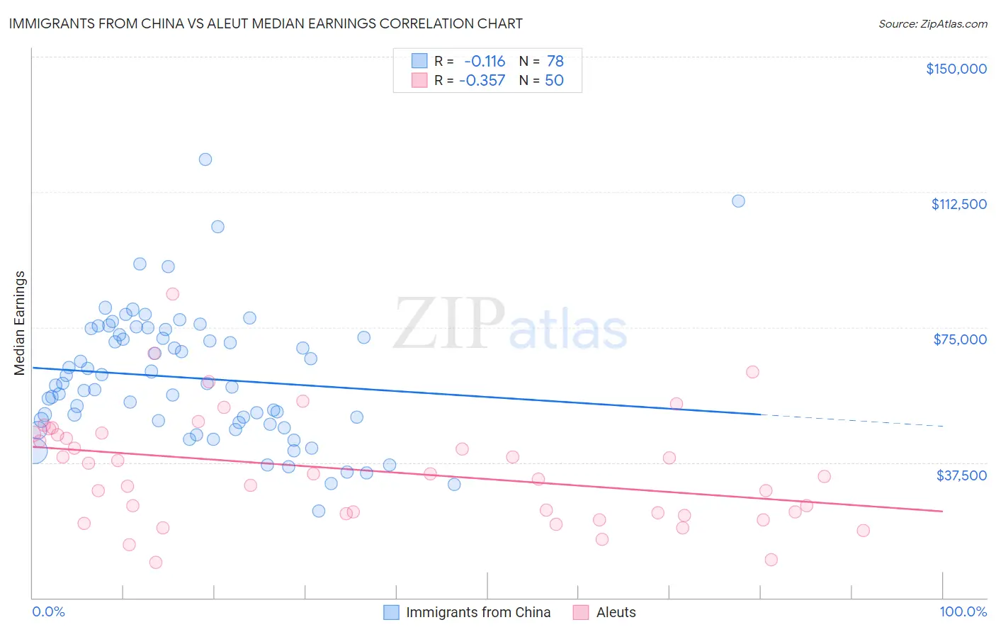 Immigrants from China vs Aleut Median Earnings
