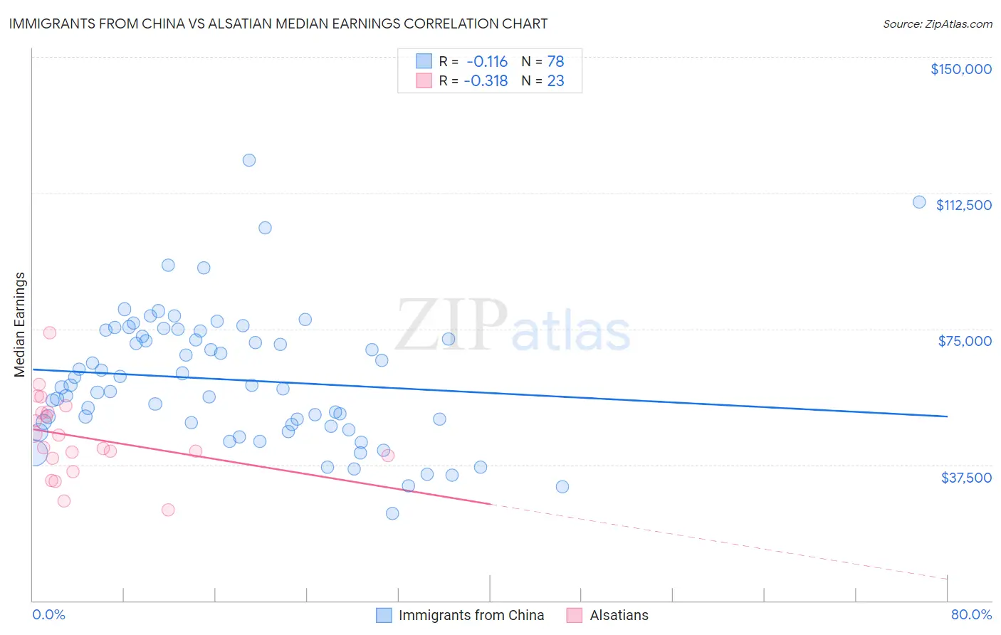 Immigrants from China vs Alsatian Median Earnings