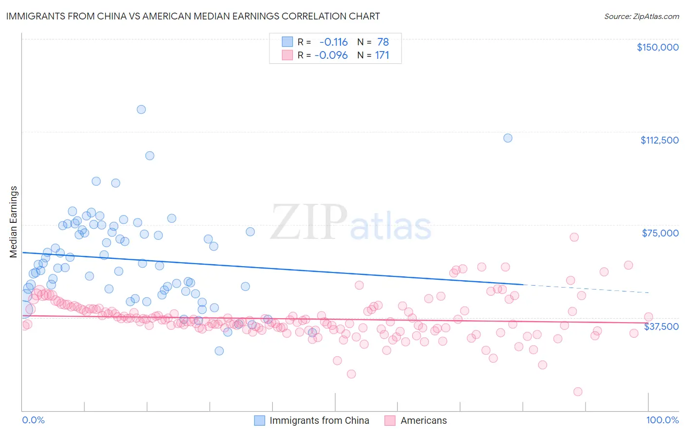 Immigrants from China vs American Median Earnings