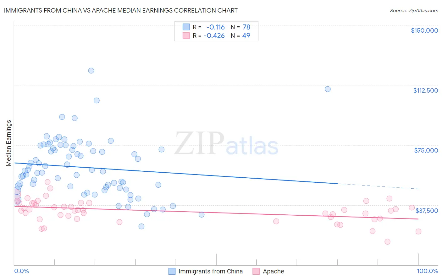 Immigrants from China vs Apache Median Earnings