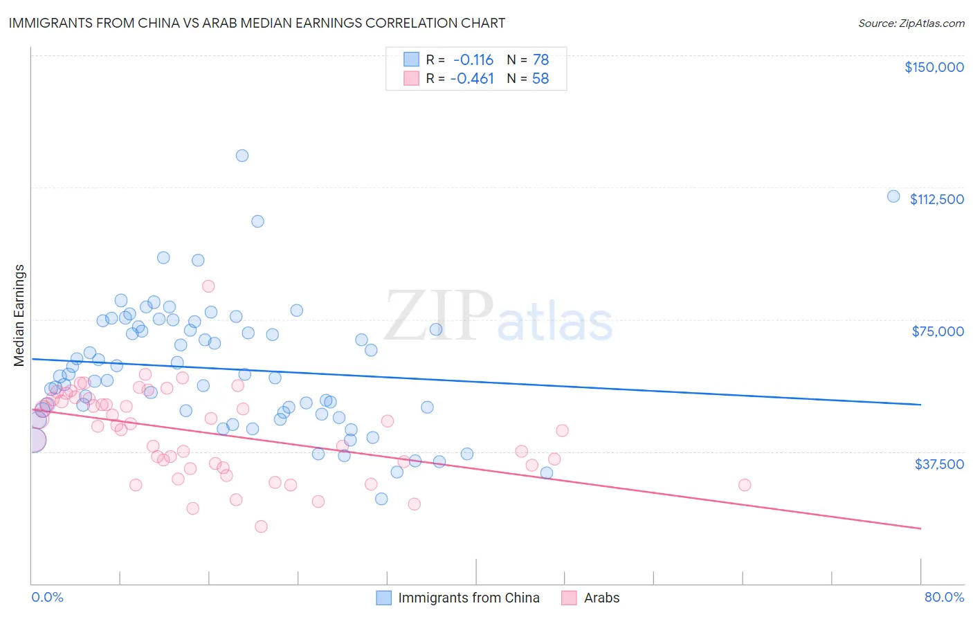 Immigrants from China vs Arab Median Earnings