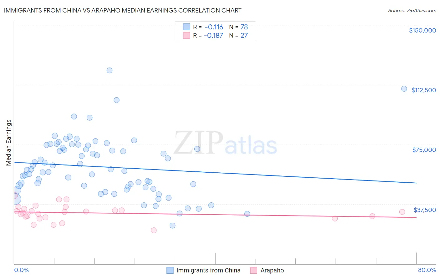 Immigrants from China vs Arapaho Median Earnings