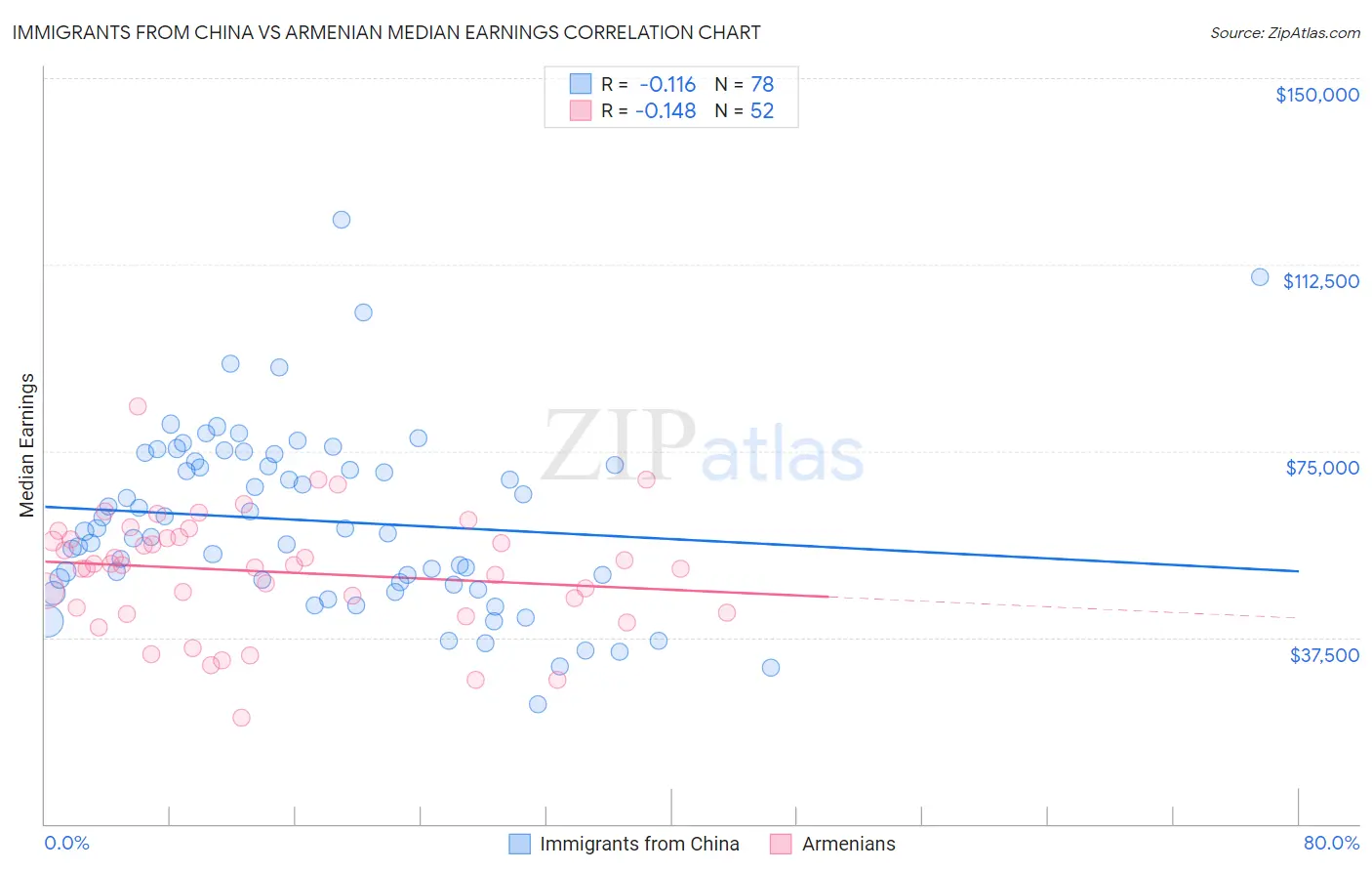 Immigrants from China vs Armenian Median Earnings