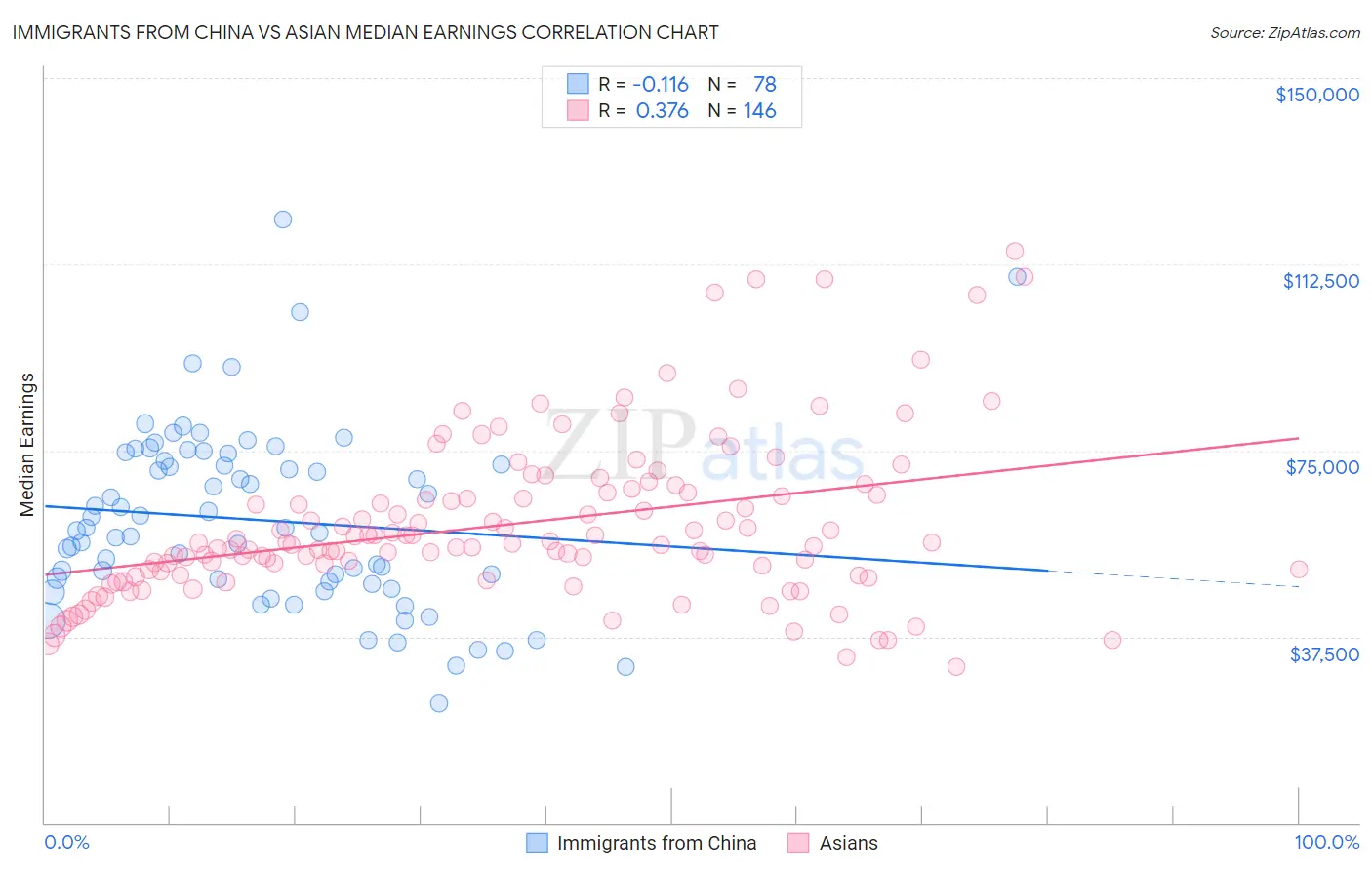 Immigrants from China vs Asian Median Earnings