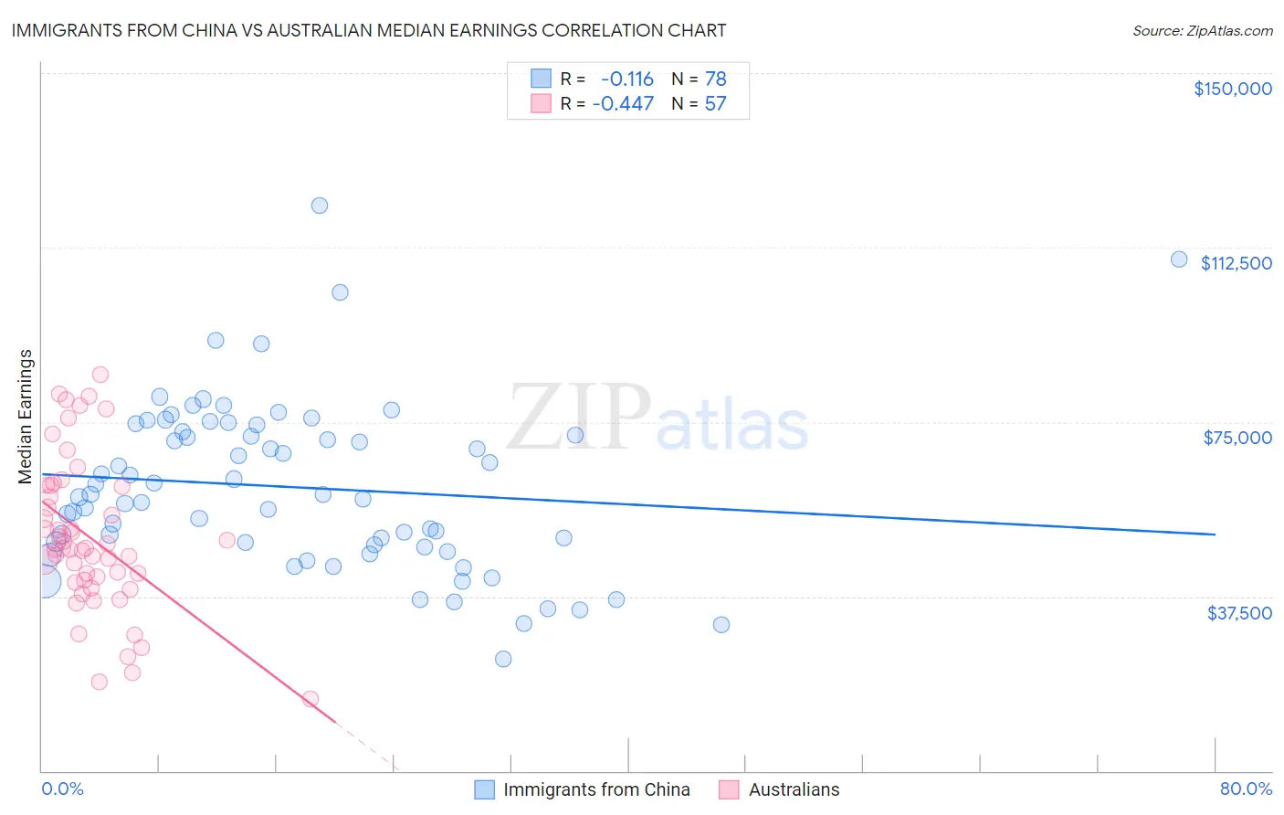 Immigrants from China vs Australian Median Earnings