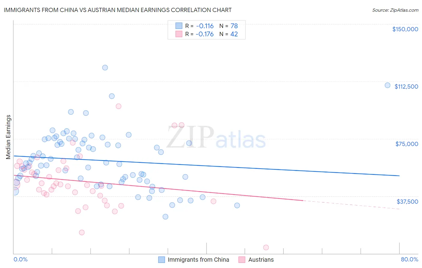 Immigrants from China vs Austrian Median Earnings