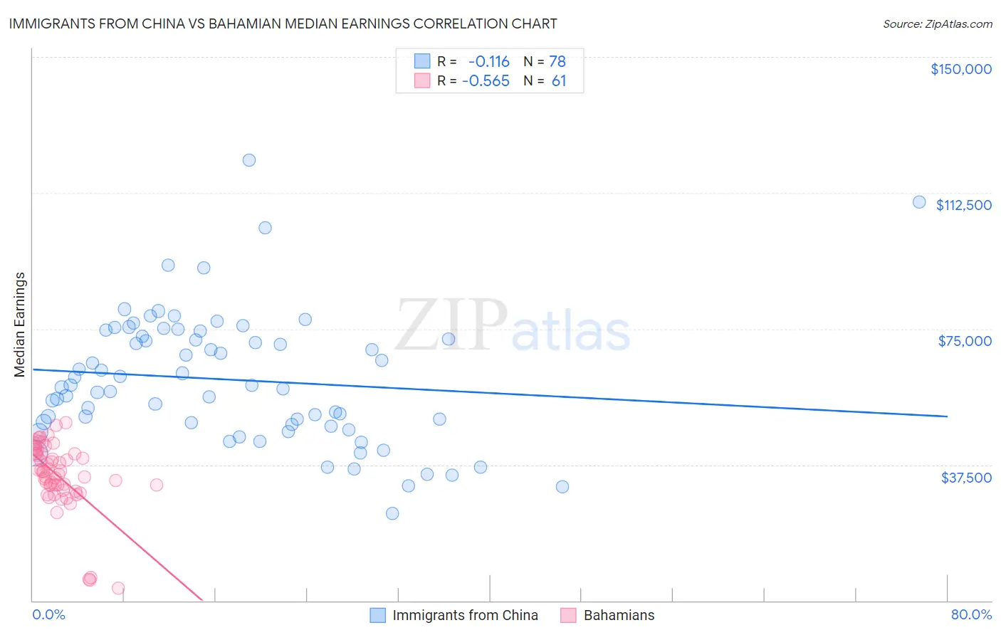 Immigrants from China vs Bahamian Median Earnings