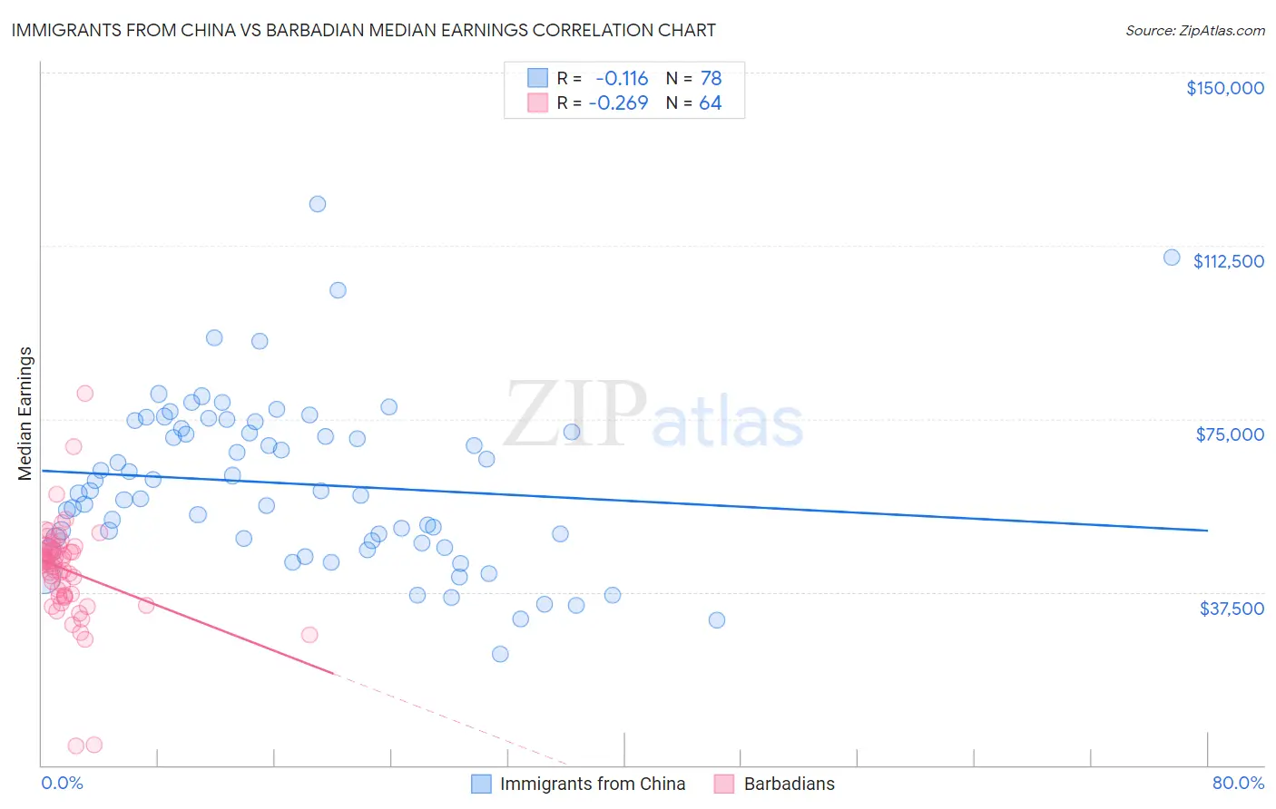 Immigrants from China vs Barbadian Median Earnings